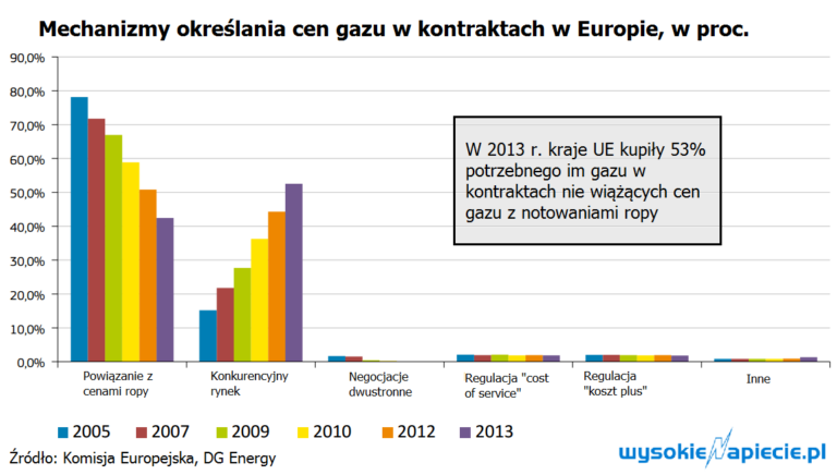 ceny gazu indeksacja